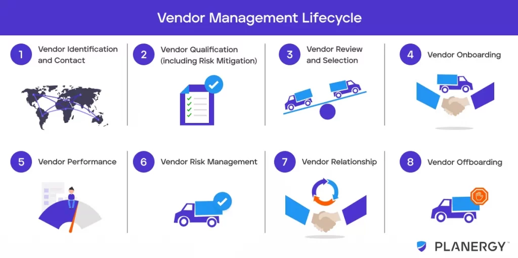 Vendor Management Lifecycle Diagram.